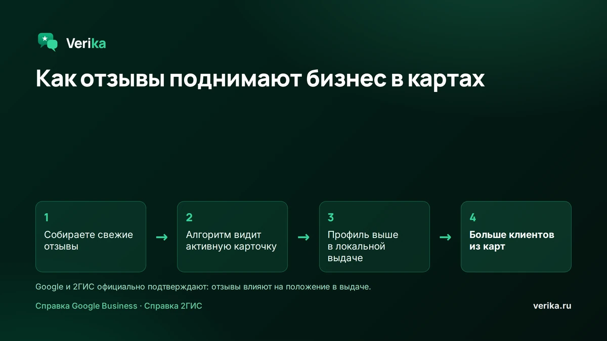Как отзывы поднимают бизнес в локальной выдаче: собираете свежие отзывы, алгоритм видит активную карточку, профиль поднимается выше в картах, к вам приходит больше клиентов