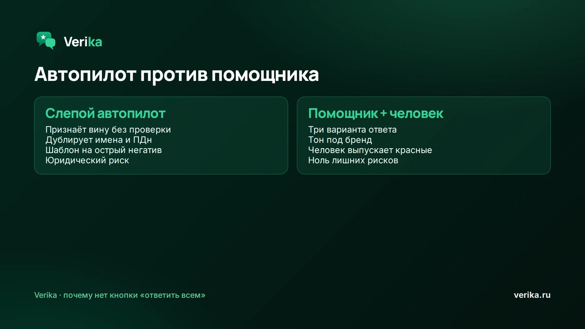 Слепой автопилот против связки «AI-помощник плюс человек»: автопилот признаёт вину без проверки, дублирует имена и ПДн, отвечает шаблоном на острый негатив; помощник даёт три варианта, тон под бренд, человек выпускает красные, ноль юридических рисков