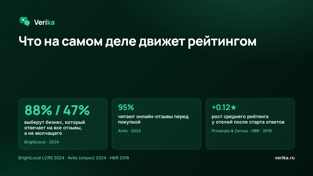 Что движет рейтингом: бизнес, отвечающий на все отзывы, выбирают 88% против 47%; отзывы перед покупкой читают 95% покупателей; после старта ответов средний рейтинг отелей вырос на 0.12 звезды