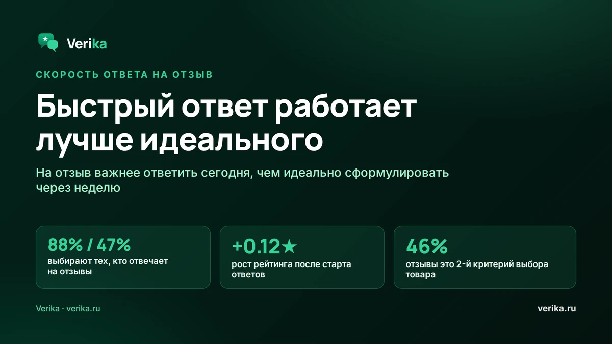 За сколько отвечать на отзывы: скорость важнее идеального текста