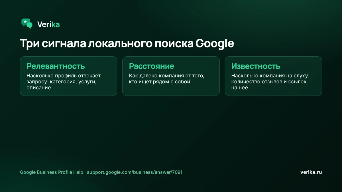 Три сигнала локального поиска Google: релевантность (насколько профиль отвечает запросу), расстояние (как далеко компания от того, кто ищет) и известность (насколько компания на слуху, включая количество отзывов и ссылок на неё)