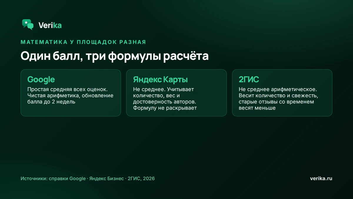 Математика рейтинга у трёх площадок разная: Google считает простую среднюю всех оценок, Яндекс учитывает вес и достоверность авторов и формулу не раскрывает, 2ГИС взвешивает количество и свежесть, старые отзывы со временем весят меньше