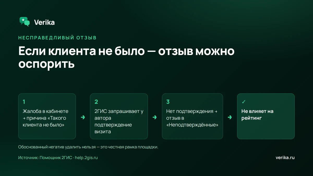 Как оспорить несправедливый отзыв в 2ГИС: жалоба с причиной «такого клиента не было», 2ГИС запрашивает у автора подтверждение; без подтверждения отзыв уходит в «Неподтверждённые» и не влияет на рейтинг