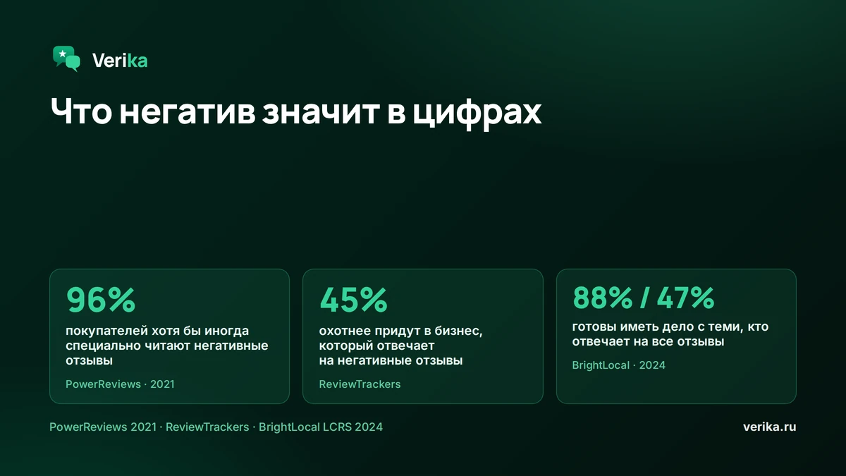 Три сверенные цифры о работе с негативом: 96% покупателей хотя бы иногда специально читают негативные отзывы; 45% охотнее придут в бизнес, который отвечает на негатив; 88% против 47% готовы иметь дело с теми, кто отвечает на все отзывы