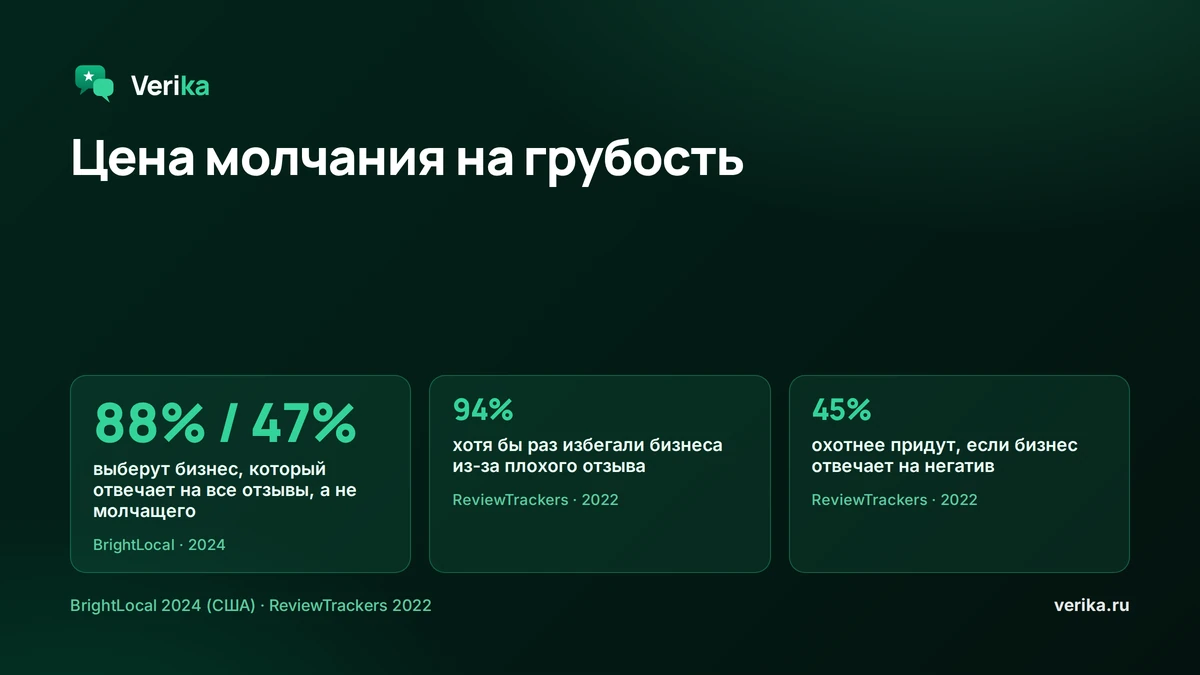 Цена молчания: 88% потребителей скорее выберут бизнес, отвечающий на все отзывы, против 47% к тому, кто молчит (BrightLocal, Local Consumer Review Survey 2024). 94% хотя бы раз отказались от бизнеса из-за плохого отзыва, 53% ждут ответа в течение недели (ReviewTrackers, 2022)