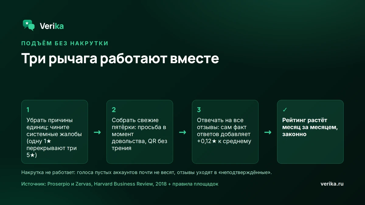 Три рычага подъёма рейтинга без накрутки: убрать системные причины единиц, собрать поток свежих пятёрок в момент довольства клиента, отвечать на все отзывы (сам факт ответов даёт +0,12★ к среднему по Proserpio и Zervas, HBR, 2018)