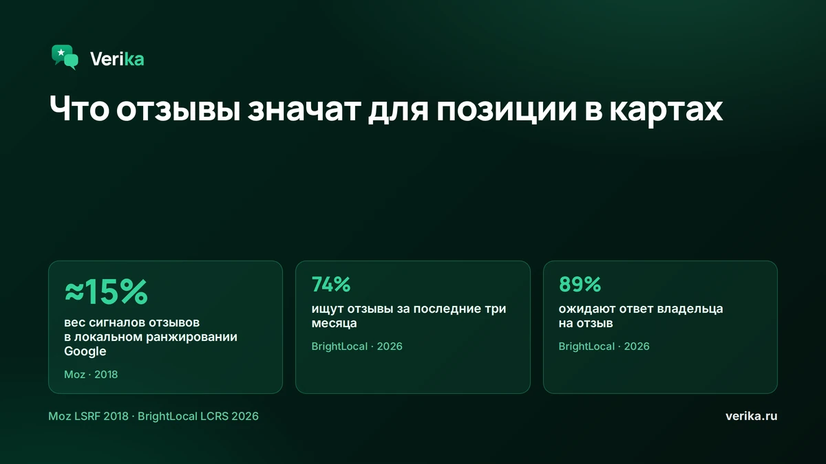Что отзывы значат для позиции в картах: сигналы отзывов весят около 15% локального ранжирования Google по опросу Moz, 74% людей ищут отзывы за последние три месяца, 89% ожидают ответ владельца на отзыв