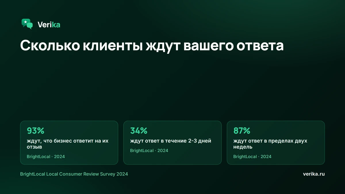 Чего ждут клиенты: 93% ждут ответа бизнеса на свой отзыв, 34% в течение 2-3 дней, 87% в пределах двух недель (BrightLocal, 2024)