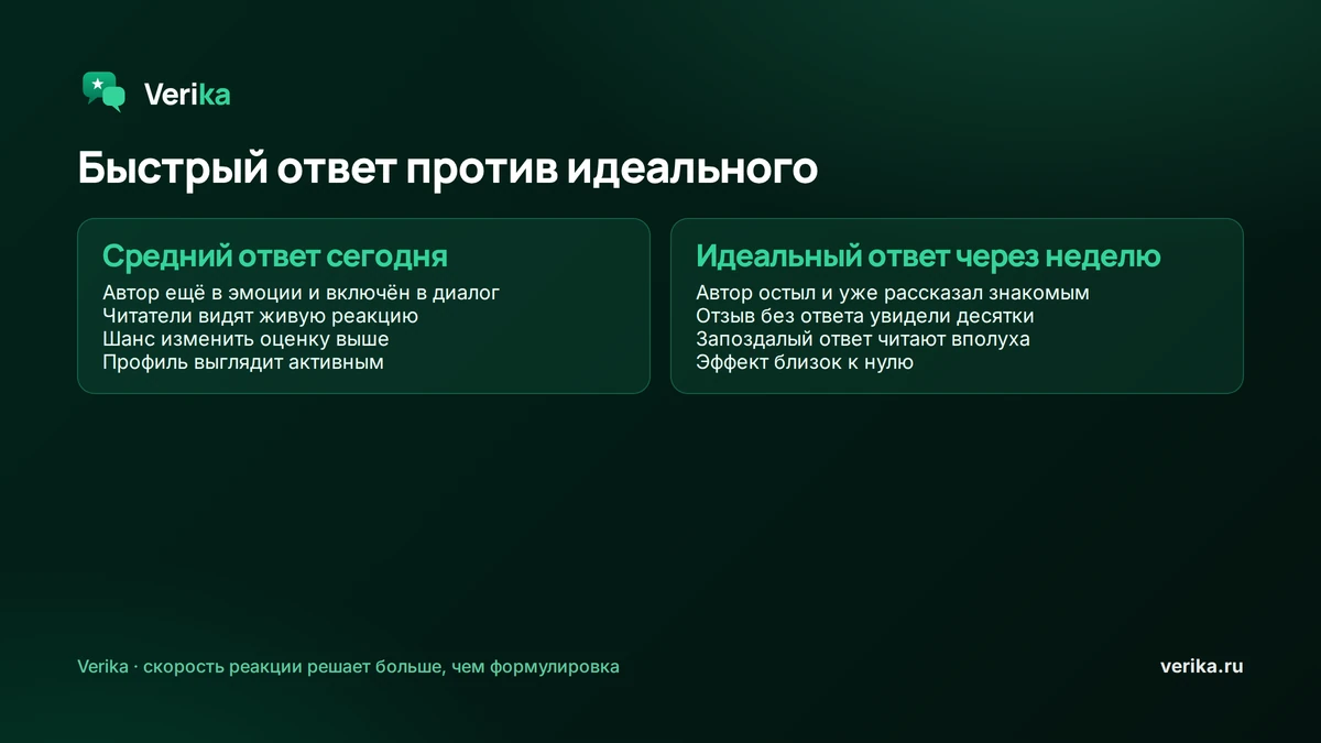 Быстрый средний ответ сегодня против идеального через неделю: автор ещё включён в диалог и читатели видят живую реакцию против остывшего автора и запоздалого ответа, который читают вполуха