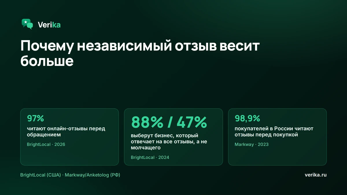 Почему независимый отзыв весит больше: 97% читают онлайн-отзывы перед покупкой (BrightLocal, 2026), 88% против 47% скорее обратятся в бизнес, который отвечает на все отзывы (BrightLocal, 2024), 50% отталкивают шаблонные ответы (BrightLocal, 2026); в России 98,9% (Markway + Anketolog.ru, 2023)