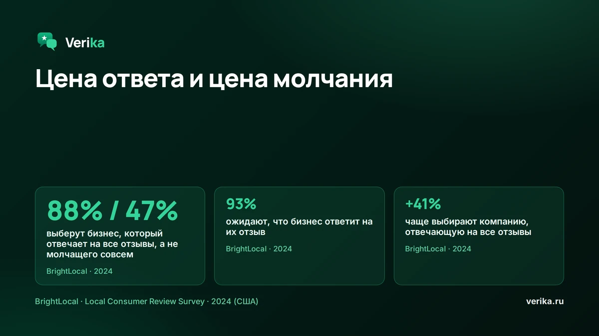88% выберут бизнес, который отвечает на все отзывы, против 47% (кто не отвечает совсем); 93% ожидают, что бизнес ответит на их отзыв; на 41% чаще выбирают компанию, которая отвечает на все отзывы (BrightLocal · Local Consumer Review Survey 2024)