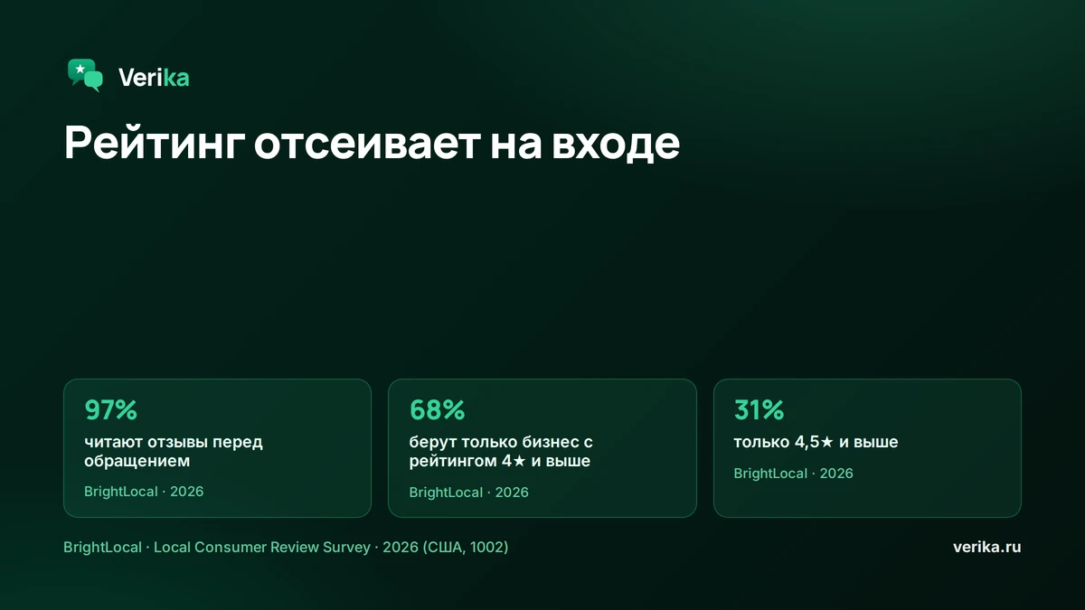Отзывы как фильтр на входе: какой рейтинг ищут потребители