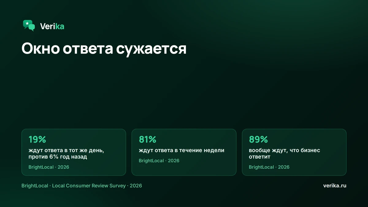 Окно ответа сужается: «в тот же день» ждут 19% против 6% год назад, 81% в течение недели, 89% вообще ждут ответа на отзывы (BrightLocal LCRS, 2026)