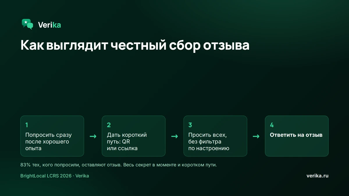 Флоу честного сбора отзыва: попросить сразу после хорошего опыта, дать короткий путь через QR или ссылку, просить всех без фильтра по настроению, ответить на отзыв