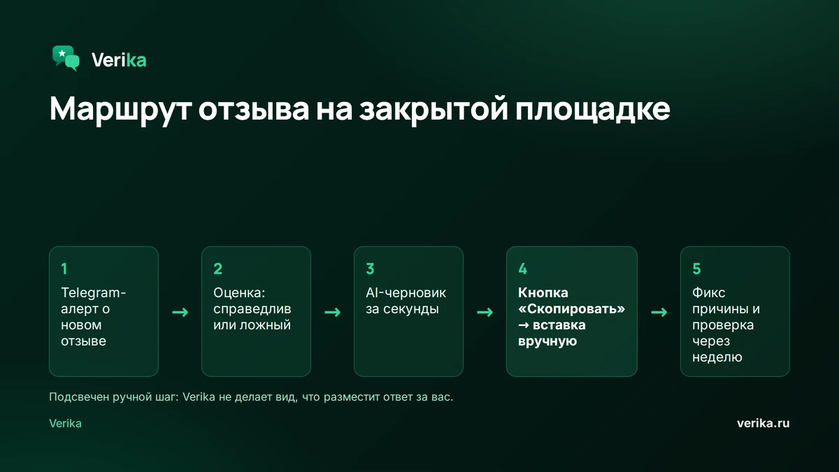 Маршрут отзыва на закрытой площадке: алерт в Telegram, оценка справедливости, AI-черновик за секунды, кнопка «Скопировать» и размещение вручную, фикс причины и проверка через неделю