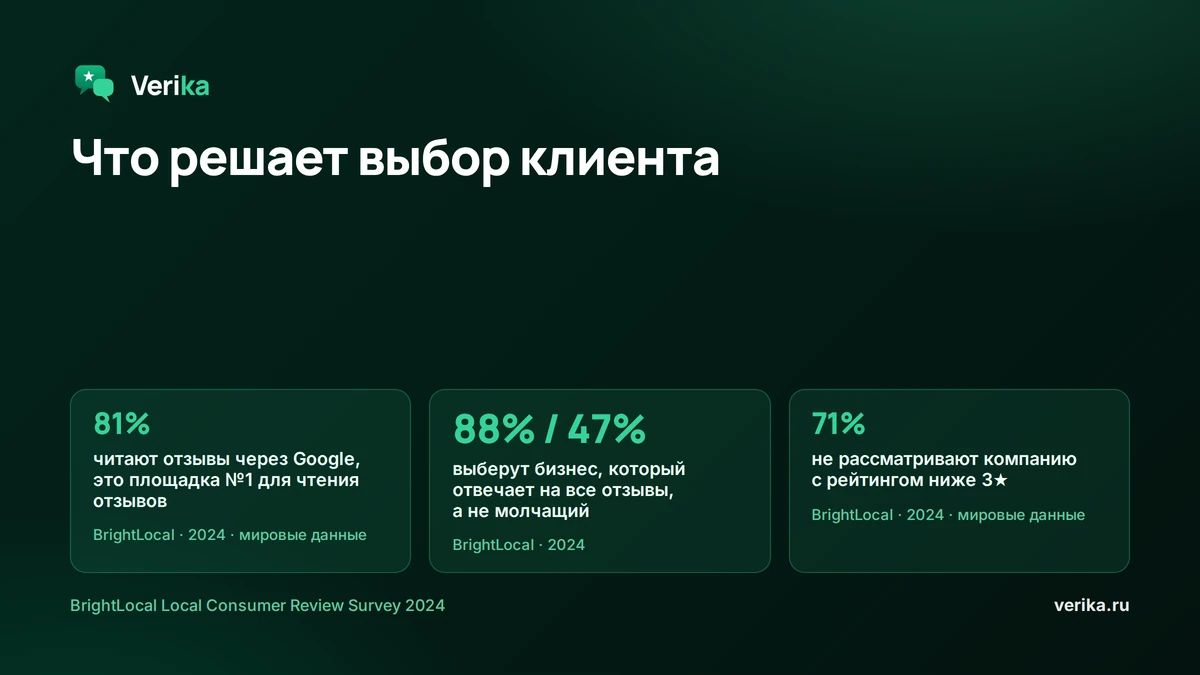 Что решает выбор клиента на локальном поиске: 81% читают отзывы через Google, это площадка №1 (BrightLocal, 2024); 88% против 47% выберут бизнес, который отвечает на все отзывы; 71% не рассматривают компанию с рейтингом ниже 3 звёзд