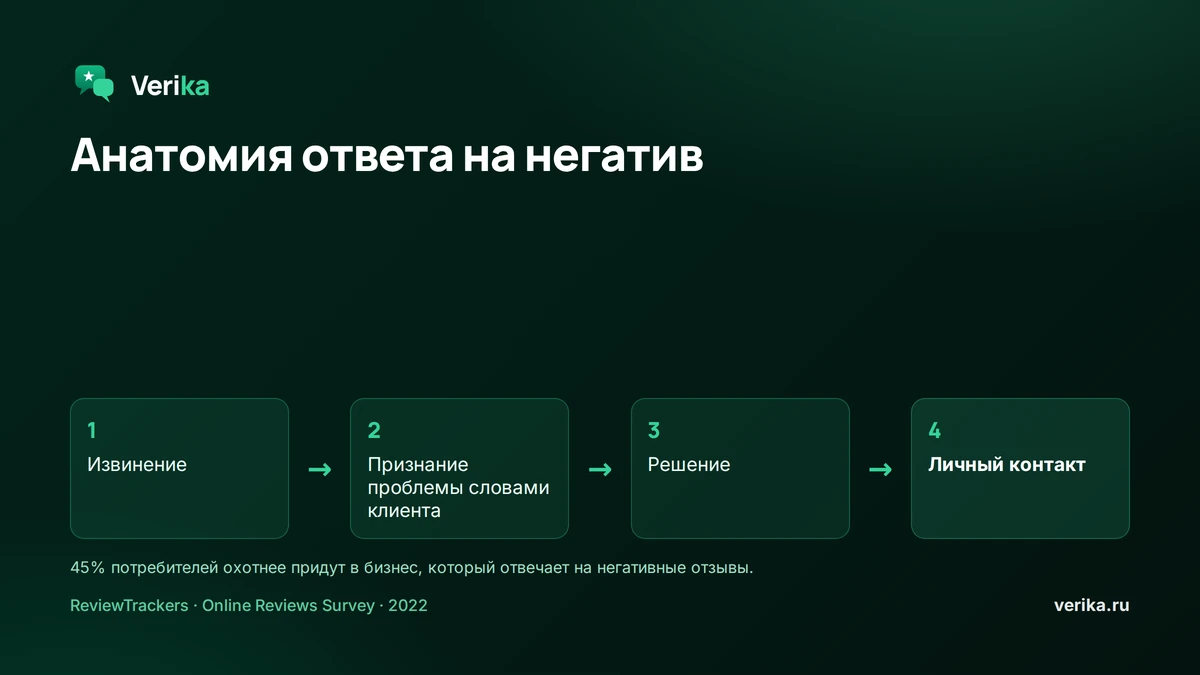 Анатомия ответа на негатив: извинение, признание проблемы словами клиента, решение, личный контакт. 45% потребителей охотнее выбирают бизнес, который отвечает на негативные отзывы (ReviewTrackers, 2022)