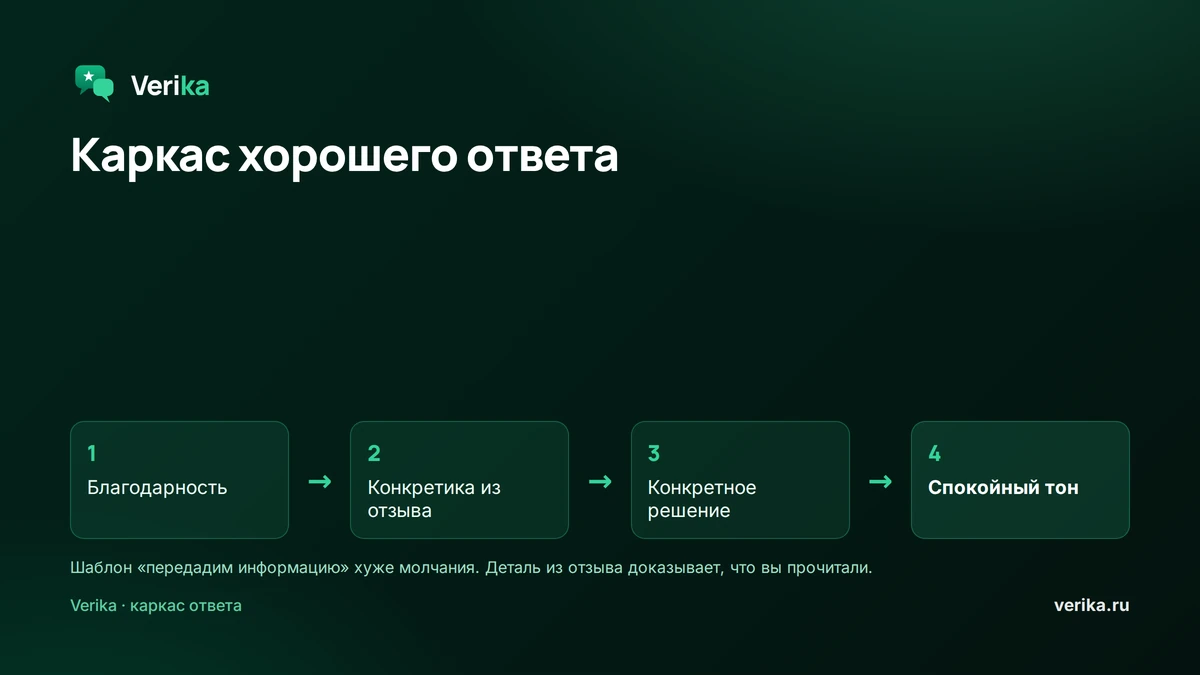 Каркас ответа на отзыв: благодарность, конкретика из отзыва, конкретное решение, спокойный тон