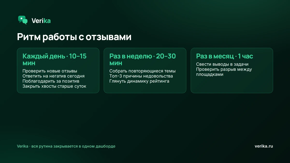 Ритм работы с отзывами: каждый день 10–15 минут на проверку и ответы, раз в неделю 20–30 минут на повторяющиеся темы и динамику рейтинга, раз в месяц час на сведение выводов в задачи