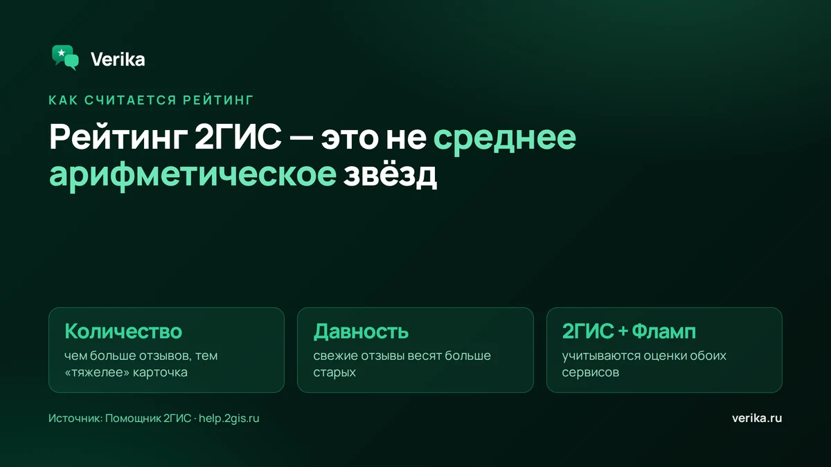 Рейтинг 2ГИС не среднее арифметическое звёзд: он зависит от количества и давности отзывов и учитывает оценки 2ГИС и Флампа