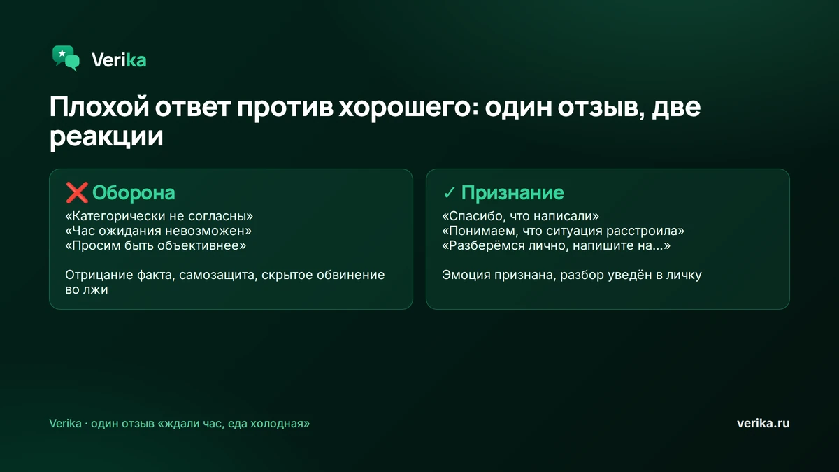 Плохой ответ против хорошего на один отзыв «ждали час, еда холодная»: слева отрицание, самозащита и обвинение во лжи; справа признание эмоции без согласия с каждым словом и перевод в приватный канал. Что запомнят читатели