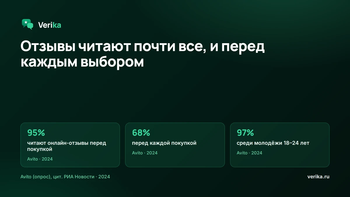 Россияне и онлайн-отзывы: 95% читают перед покупкой, 68% перед каждой, у молодёжи 18–24 лет читают 97% (Avito, 2024)