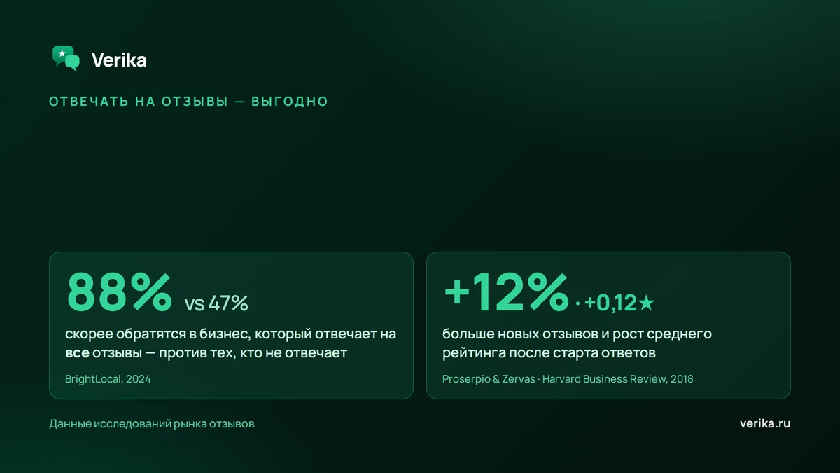 Отвечать на отзывы выгодно: 88% против 47% скорее обратятся в бизнес, отвечающий на все отзывы (BrightLocal, 2024); ответы дают +12% отзывов и +0,12 звезды к рейтингу (Proserpio и Zervas, HBR, 2018)