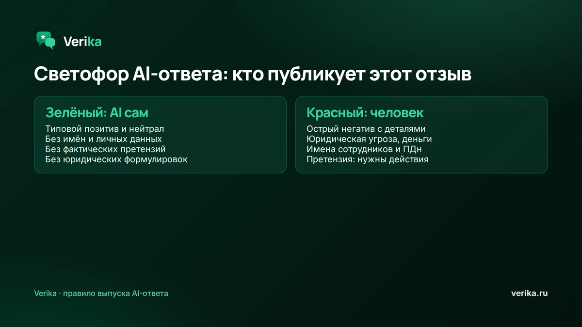 Светофор AI-ответа: зелёный поток (типовой позитив и нейтрал без деталей), AI публикует сам; красный (негатив с конкретикой, юридические угрозы, имена и фактические претензии), выпускает человек