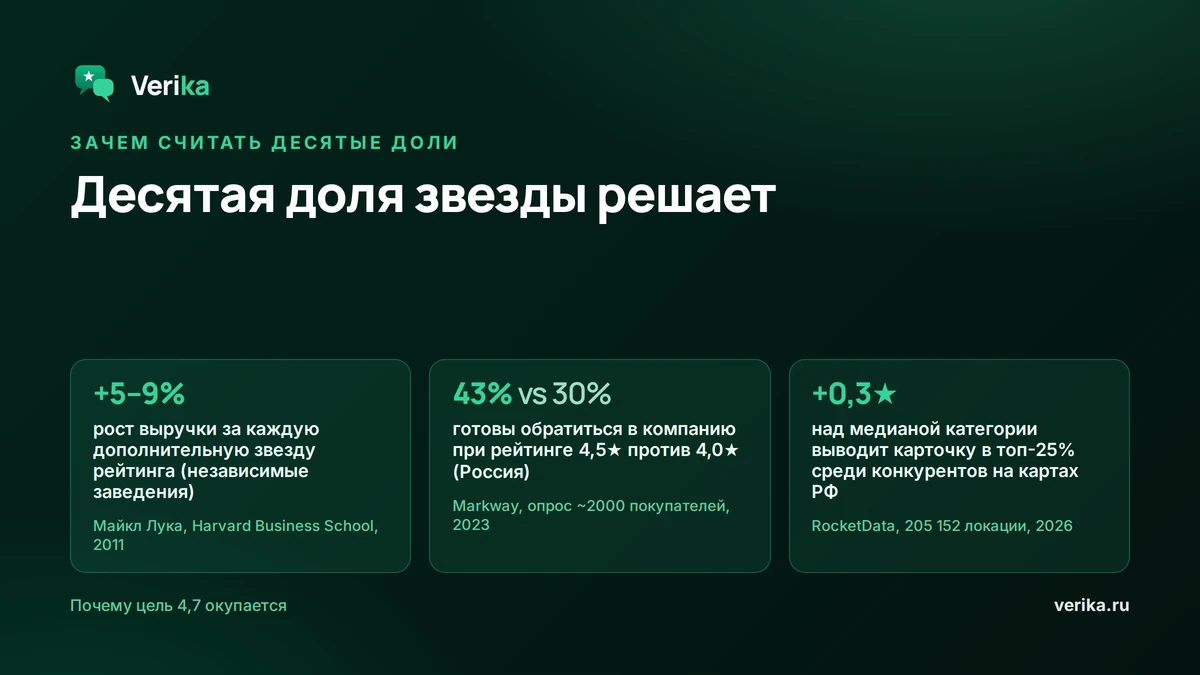 Десятая доля звезды решает: +5–9% выручки за каждую звезду рейтинга (Лука, Гарвард, 2011), 43% против 30% готовых обратиться при 4,5★ и 4,0★ (Markway, 2023), +0,3★ над медианой выводит в топ-25% конкурентов категории на картах РФ (RocketData, 2026)