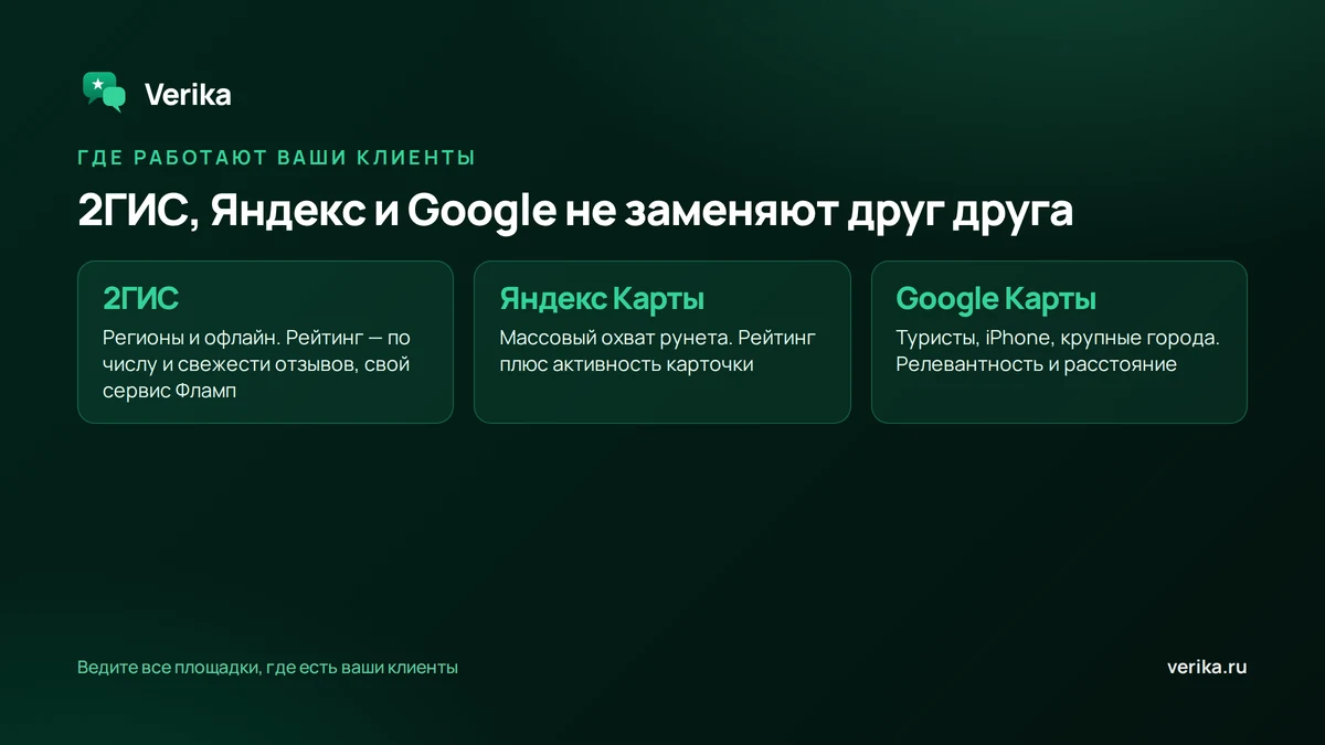 2ГИС, Яндекс Карты и Google Карты не заменяют друг друга: 2ГИС силён в регионах и офлайн, Яндекс даёт массовый охват рунета, Google приводит туристов и владельцев iPhone