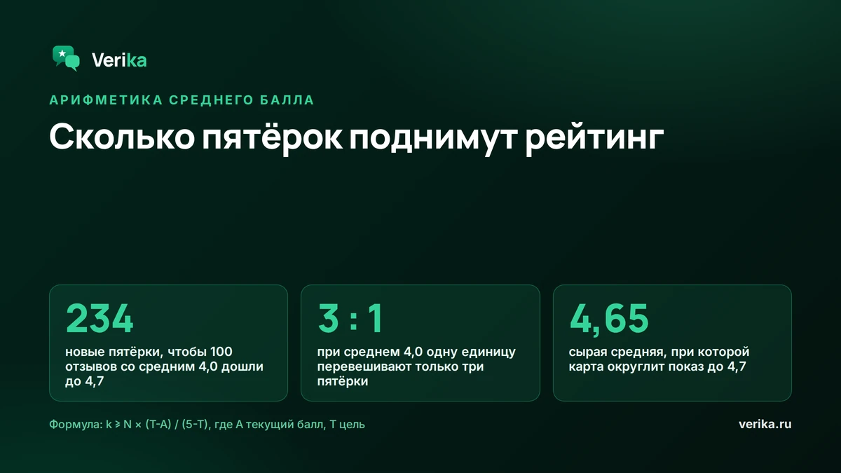 Формула подъёма рейтинга: чтобы 100 отзывов со средним 4,0 дошли до 4,7, нужно 234 новые пятёрки; при среднем 4,0 одну единицу перевешивают только три пятёрки; чтобы карта показала 4,7, сырая средняя должна достичь 4,65
